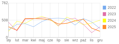 Wykres roczny blog rowerowy jolapm.bikestats.pl